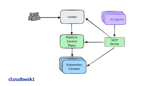 I'm building an AI-managed platform for apps